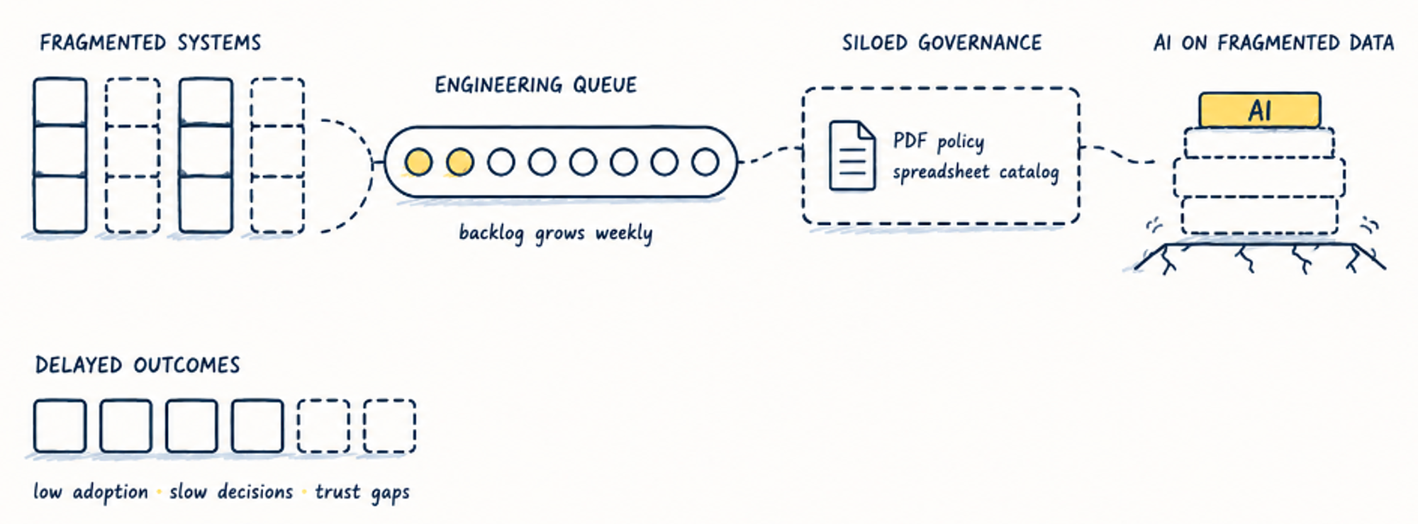 Traditional failure patterns — fragmented systems, clogged engineering queue, siloed governance, AI on fragmented data, and delayed outcomes