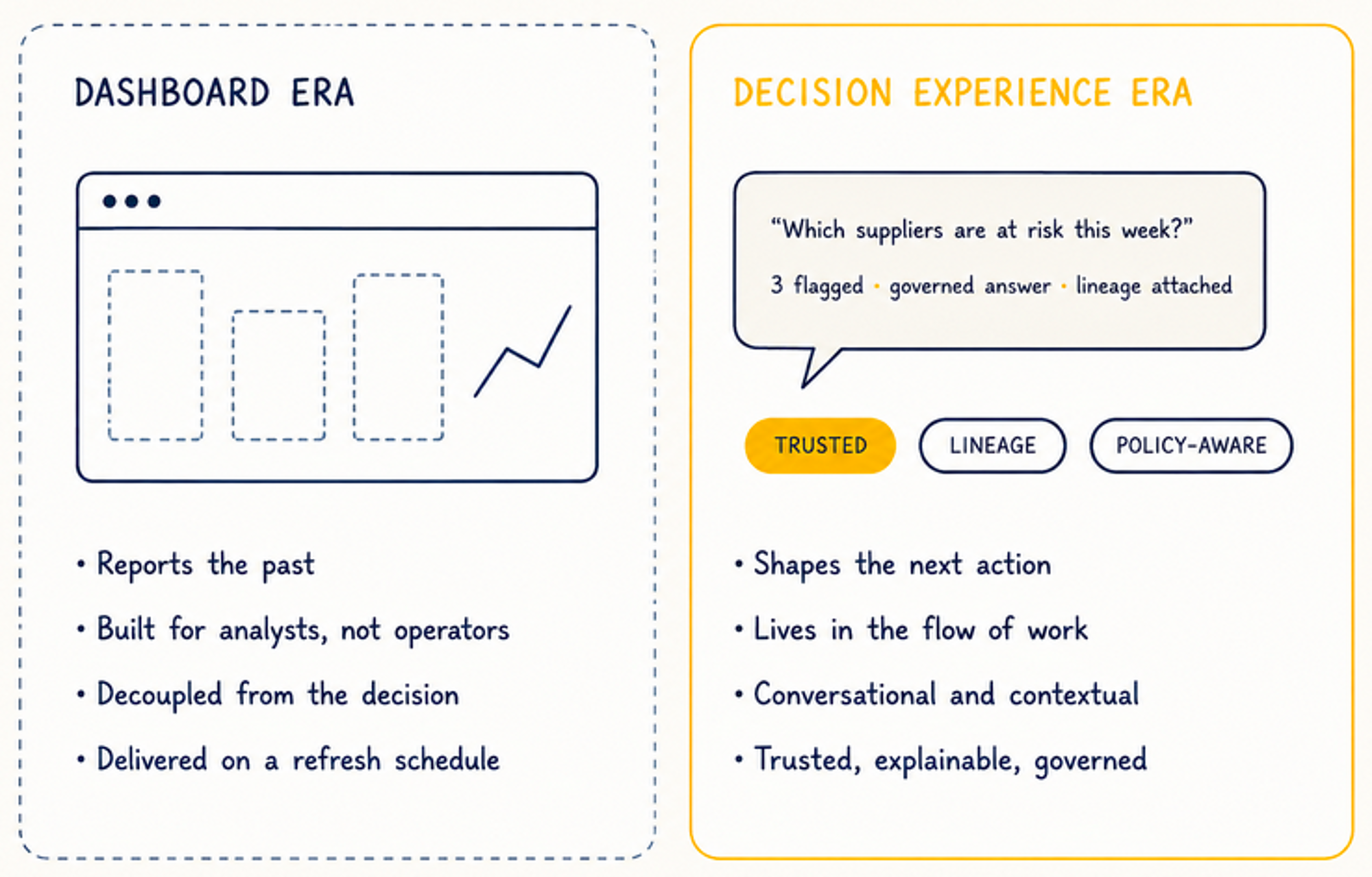 Dashboard Era vs Decision Experience Era — reports of the past versus conversational, governed, trusted decision experiences